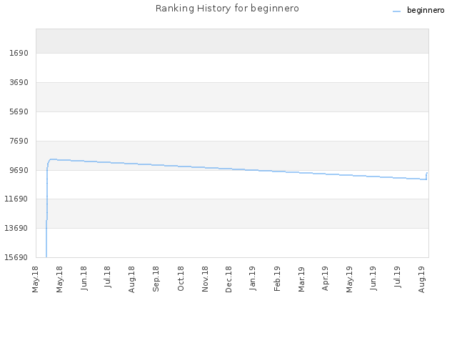 Ranking History for beginnero