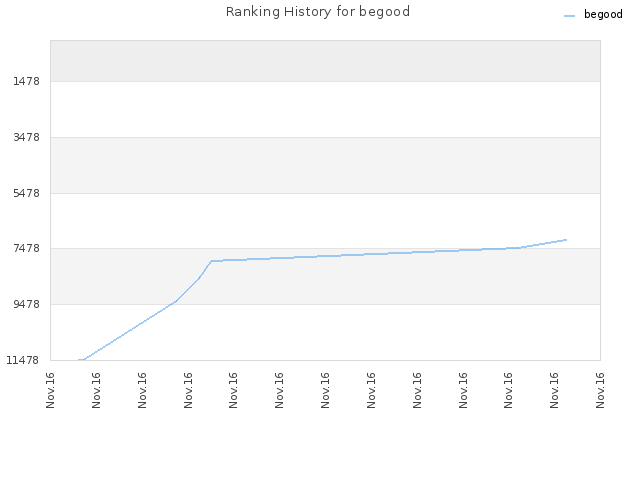 Ranking History for begood