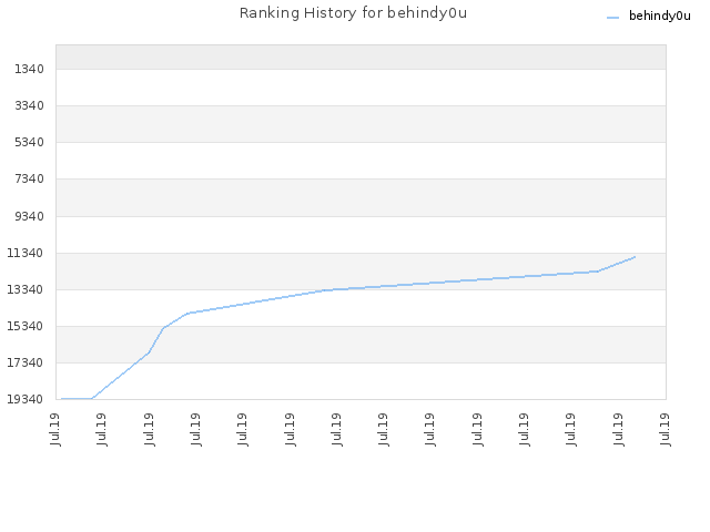 Ranking History for behindy0u