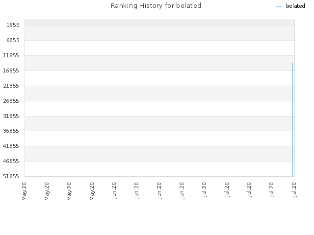 Ranking History for belated