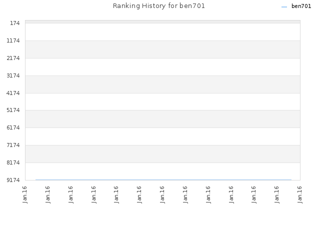 Ranking History for ben701