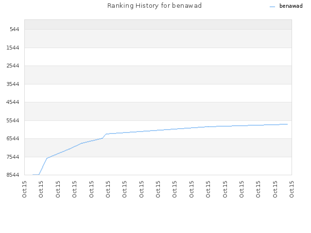 Ranking History for benawad