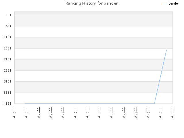 Ranking History for bender