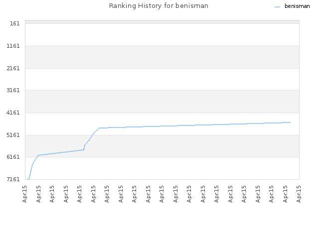 Ranking History for benisman