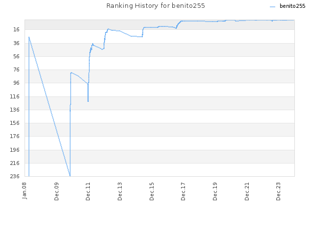 Ranking History for benito255