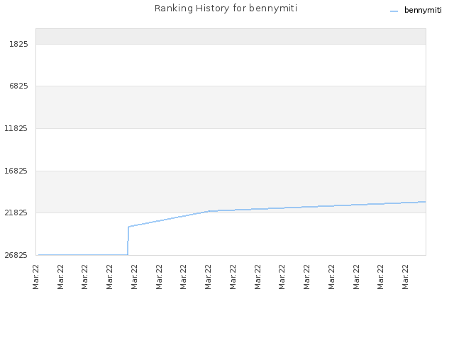 Ranking History for bennymiti