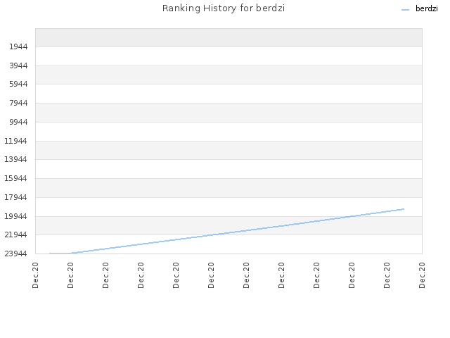 Ranking History for berdzi