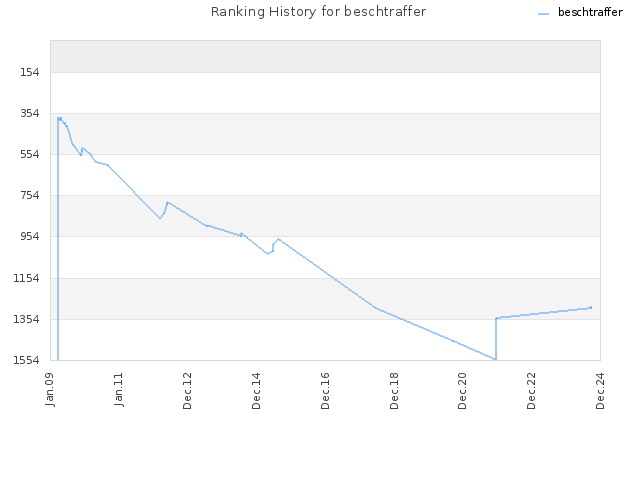 Ranking History for beschtraffer