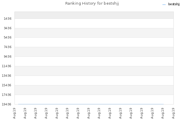 Ranking History for bestshjj