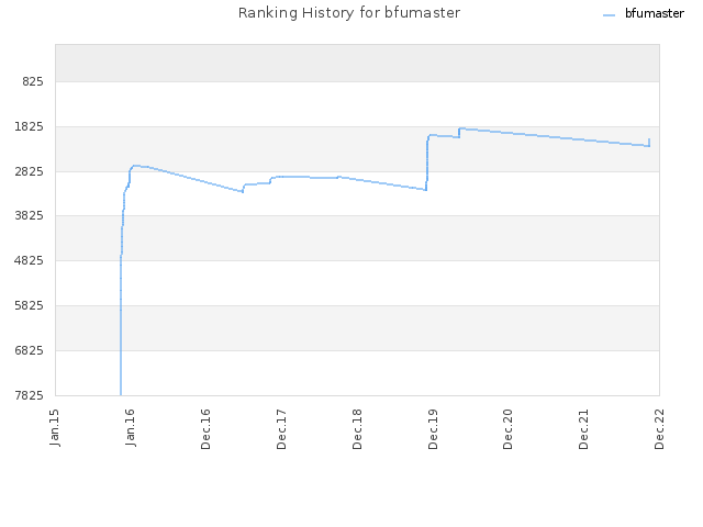 Ranking History for bfumaster