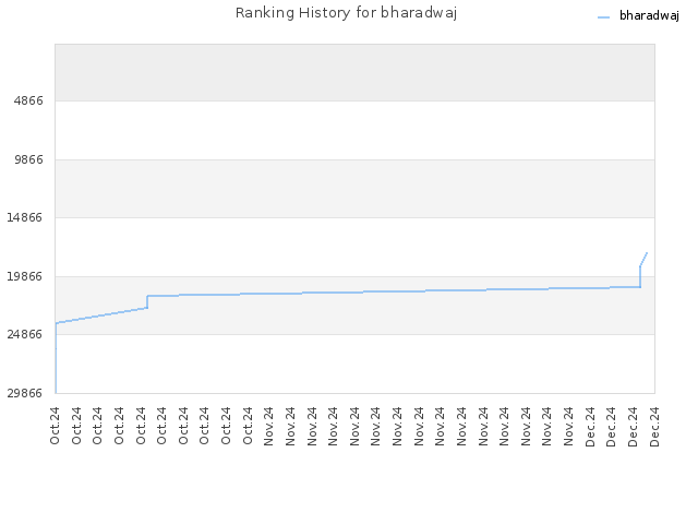 Ranking History for bharadwaj