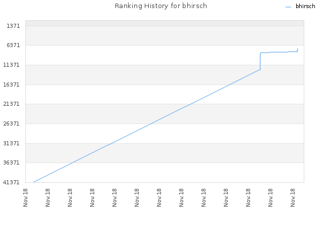 Ranking History for bhirsch