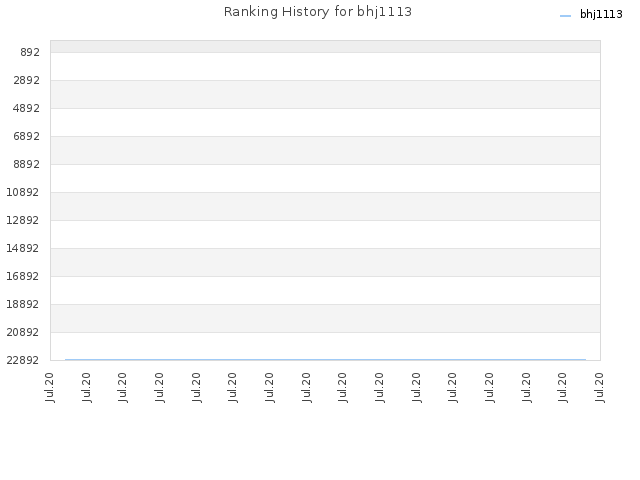 Ranking History for bhj1113