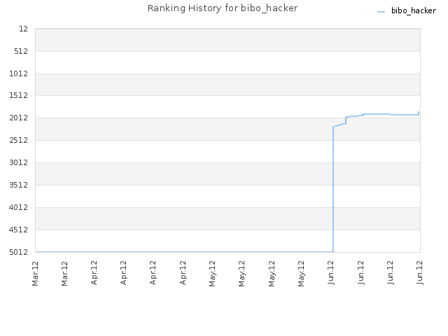 Ranking History for bibo_hacker