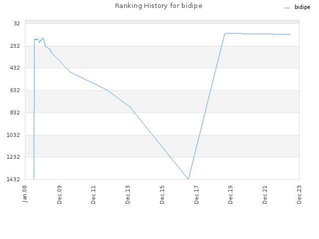 Ranking History for bidipe