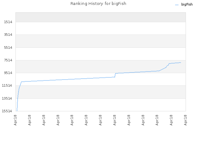 Ranking History for bigFish