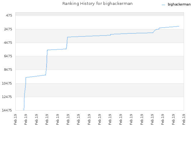 Ranking History for bighackerman