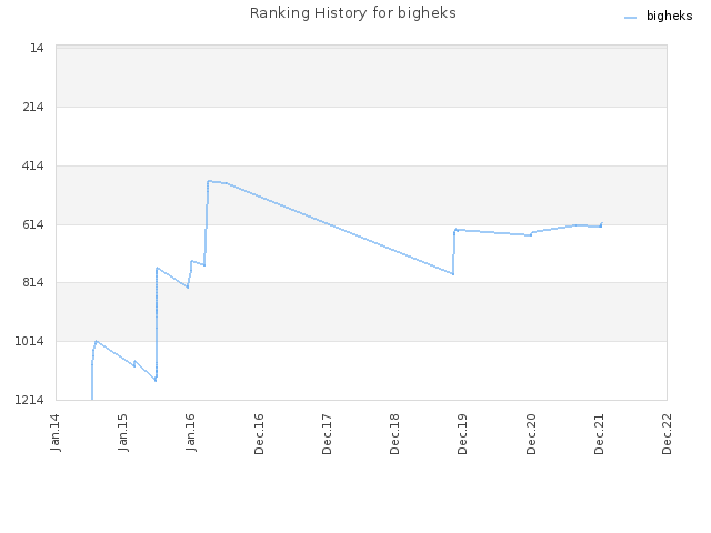 Ranking History for bigheks