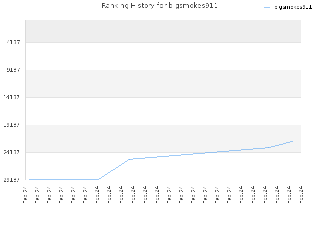 Ranking History for bigsmokes911