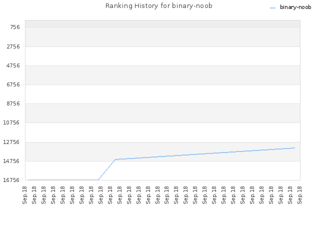 Ranking History for binary-noob