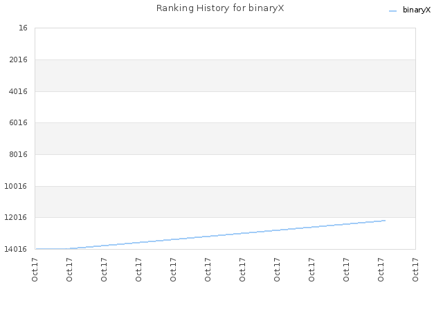 Ranking History for binaryX