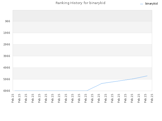 Ranking History for binarykid