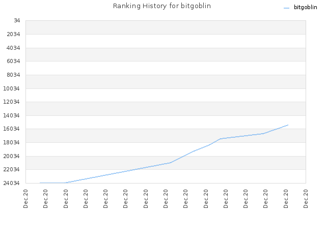 Ranking History for bitgoblin