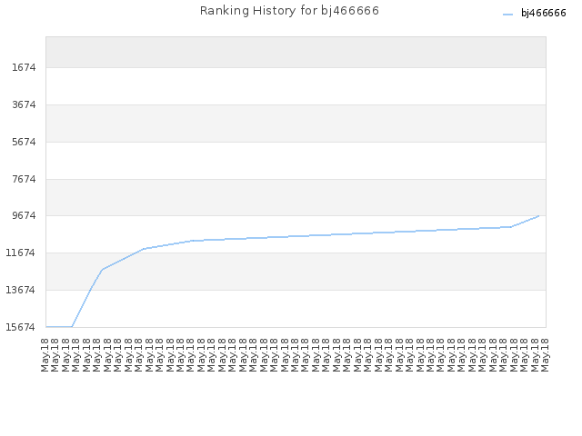 Ranking History for bj466666