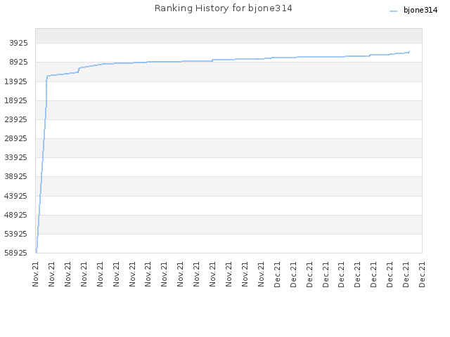 Ranking History for bjone314