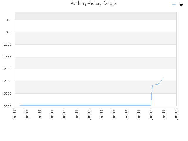 Ranking History for bjp