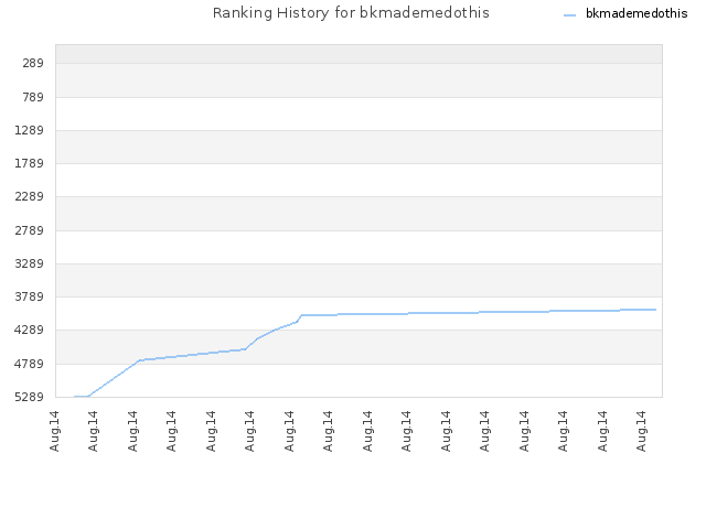 Ranking History for bkmademedothis