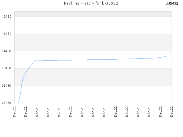 Ranking History for bkt5632