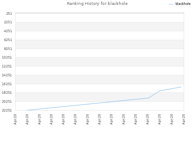 Ranking History for blackhole