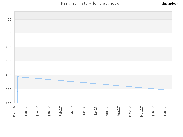 Ranking History for blackndoor