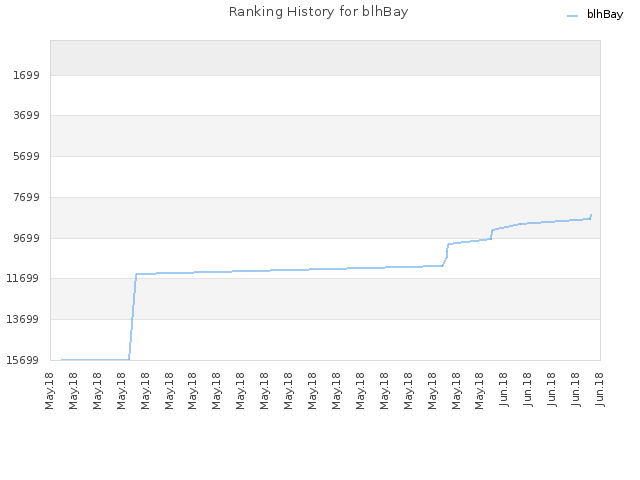 Ranking History for blhBay