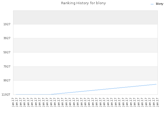 Ranking History for blony