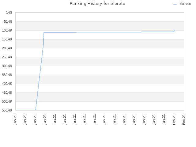 Ranking History for bloreto