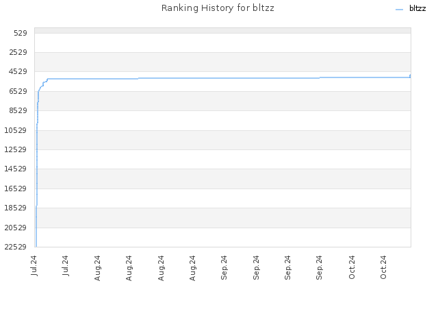 Ranking History for bltzz