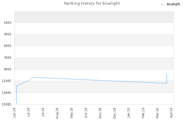 Ranking History for bluelight