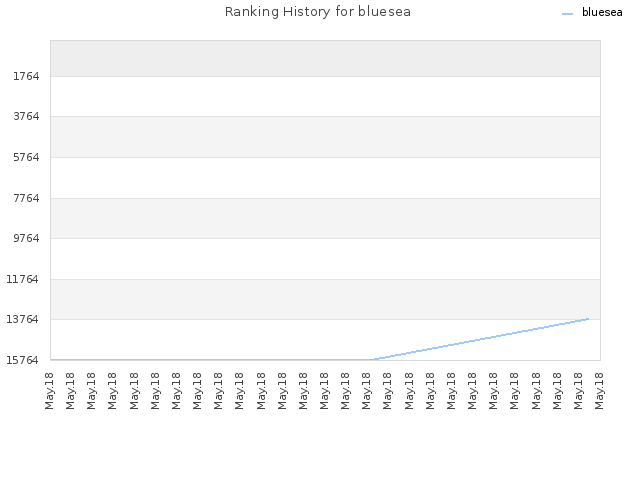 Ranking History for bluesea