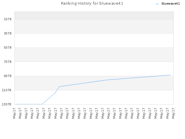 Ranking History for bluewave41