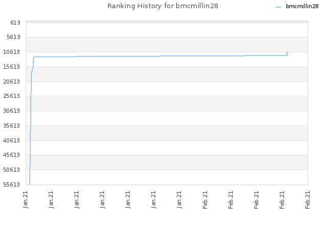 Ranking History for bmcmillin28