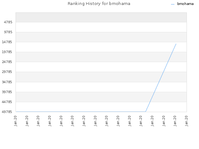 Ranking History for bmohama