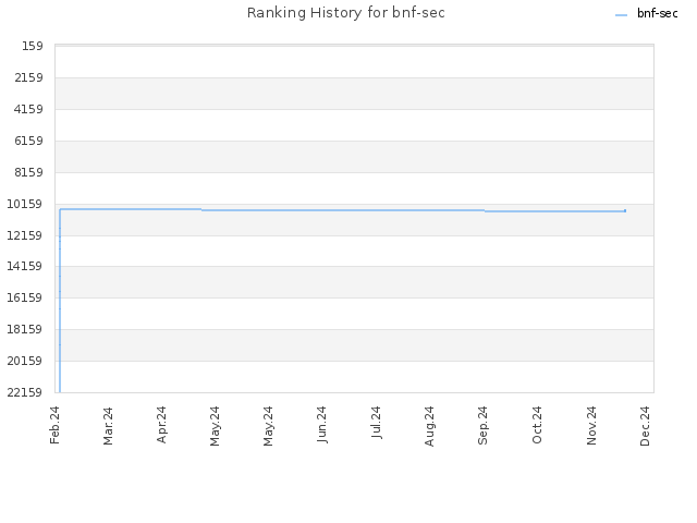 Ranking History for bnf-sec