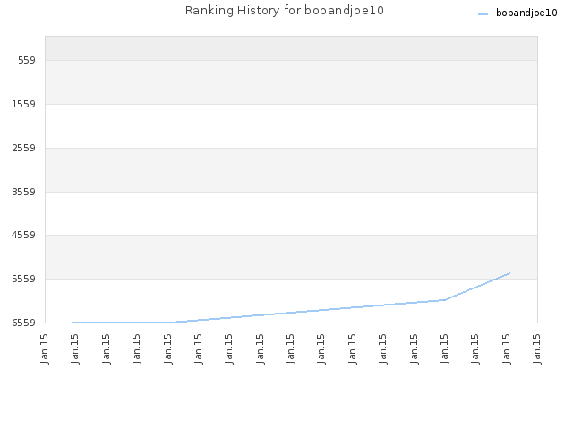 Ranking History for bobandjoe10