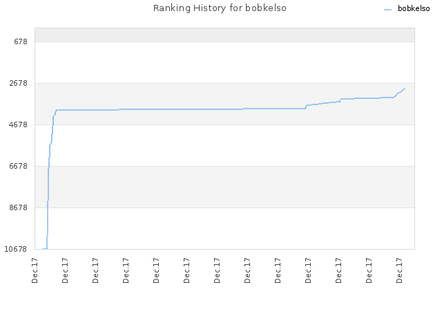 Ranking History for bobkelso