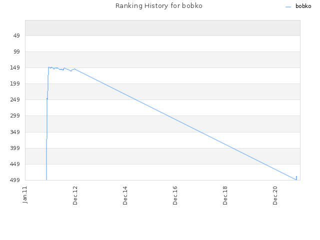 Ranking History for bobko