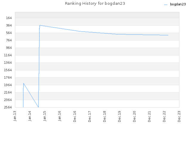 Ranking History for bogdan23