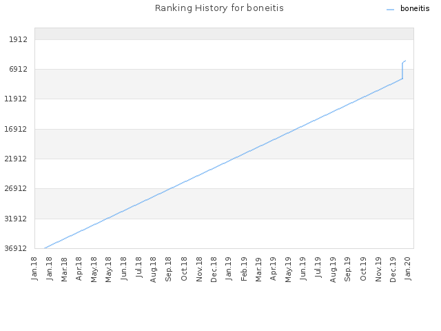 Ranking History for boneitis