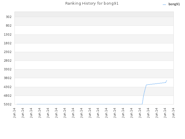 Ranking History for bong91